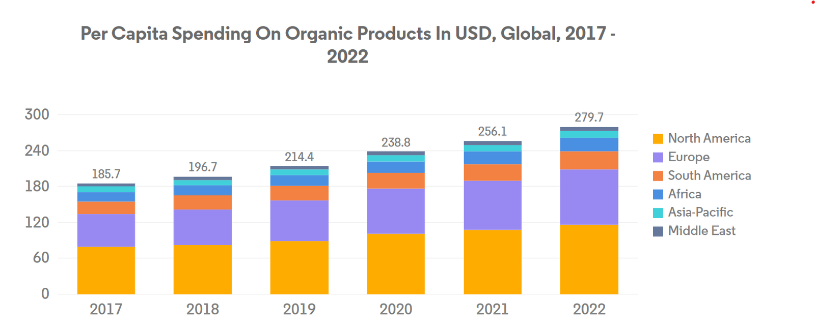 Biopesticides Market Trends Global Biopesticides Market